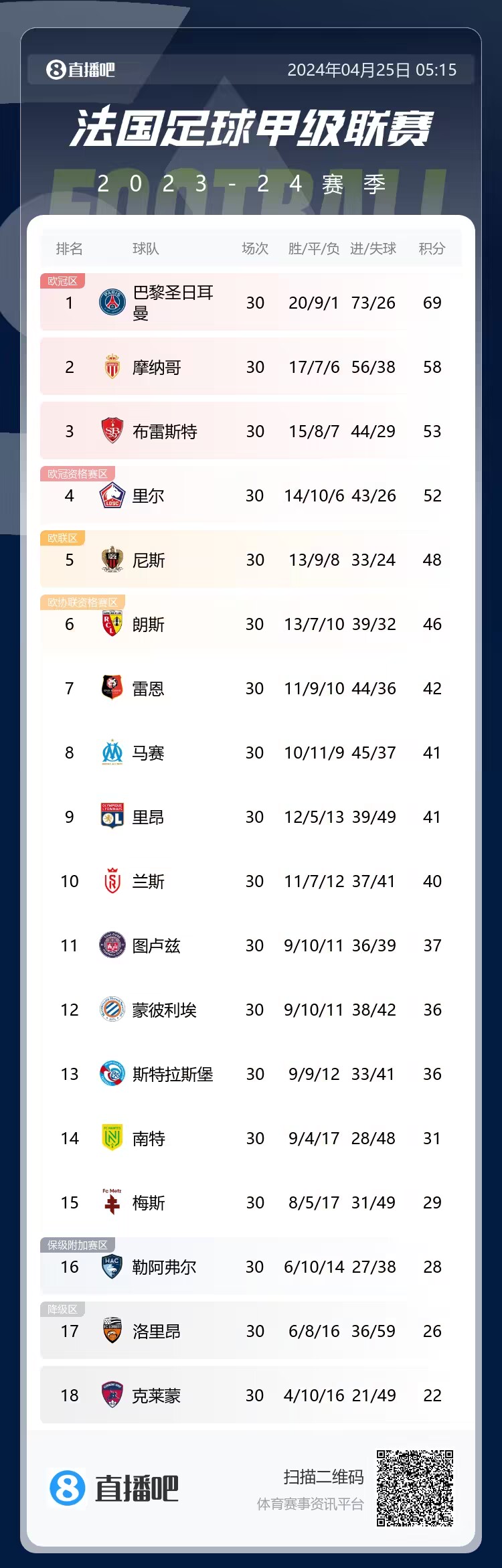 法甲積分榜：巴黎剩4輪領(lǐng)先11分，下輪取勝即鎖定冠軍