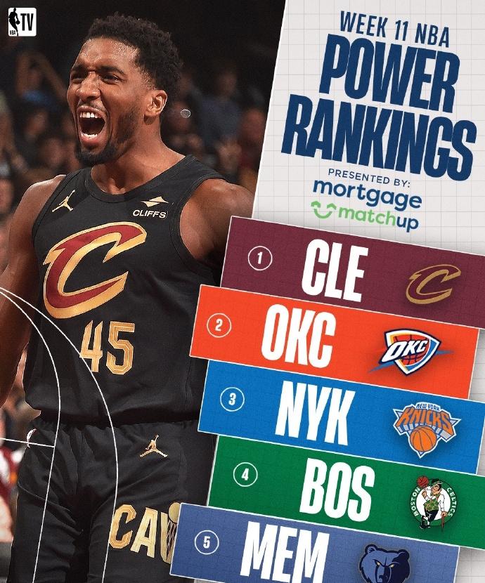 NBA官方公布最新一期的球隊戰力榜，勇士第17